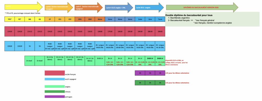 parcours des langues
